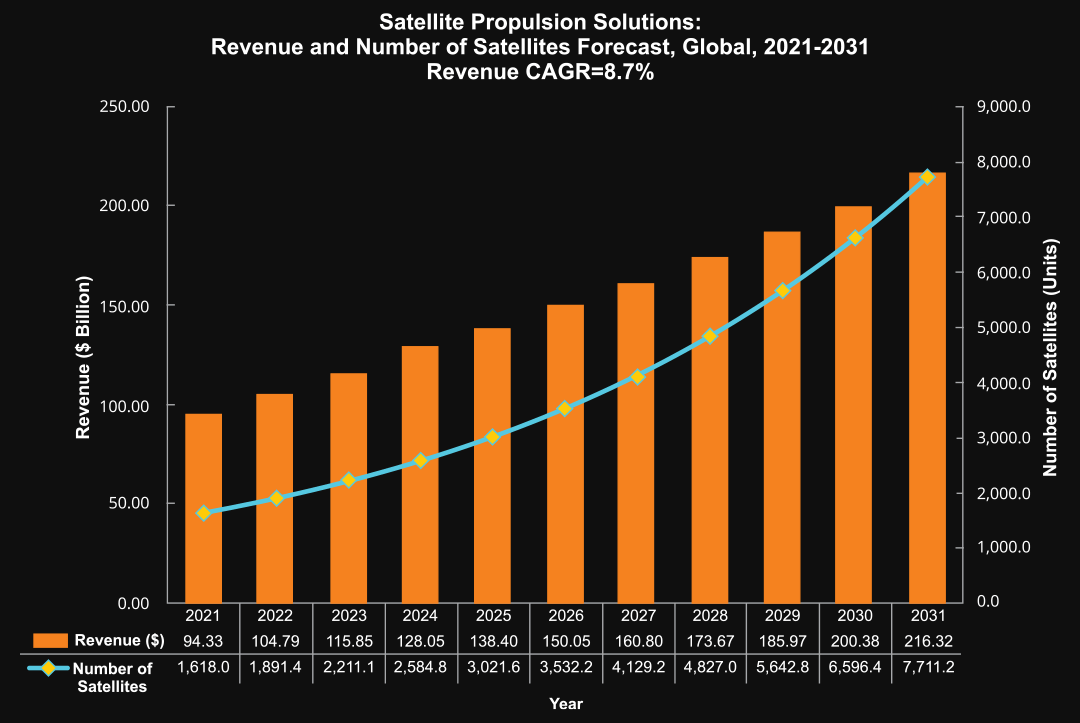Revenue-and-Number-of-Satellite-Forecast-min